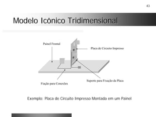 43
Modelo Icônico TridimensionalModelo Icônico Tridimensional
Painel Frontal
Placa de Circuito Impresso
Suporte para Fixação da Placa
Fiação para Conexões
Exemplo: Placa de Circuito Impresso Montada em um Painel
 