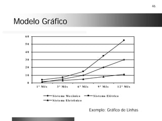46
Modelo GráficoModelo Gráfico
Exemplo: Gráfico de Linhas
0
1 0
2 0
3 0
4 0
5 0
6 0
1 º M ê s 3 º M ê s 6 º M ê s 9 º M ê s 1 2 º M ê s
S is t e ma M e c ânic o S is t e ma Elé t ric o
S is t e ma Ele t rô nic o
 