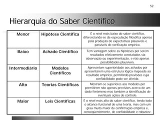 52
Hierarquia do Saber CientíficoHierarquia do Saber Científico
É o nível mais alto do saber científico, tendo todo
o alcance funcional de uma teoria, mas com um
grau muito maior de confirmação empírica e,
conseqüentemente, de confiabilidade e robustez.
Leis CientíficasMaior
Mostram-se superiores aos modelos por
permitirem não apenas previsões acerca de um
dado fenômeno mas também a identificação de
eventuais ações de controle.
Teorias CientíficasAlto
Apresentam superioridade aos achados por
apresentarem uma estrutura lógica mapeada ao
resultado empírico, permitindo previsões cuja
confiabilidade pode ser aferida.
Modelos
Científicos
Intermediário
Tem vantagem sobre as hipóteses por serem
resultados efetivamente constatados via
observação ou experimentação, e não apenas
possibilidades plausíveis.
Achado CientíficoBaixo
É o nível mais baixo do saber científico,
diferenciando-se da especulação filosófica apenas
pela produção de expectativas plausíveis e
passíveis de verificação empírica.
Hipótese CientíficaMenor
 