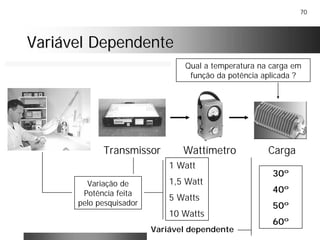 70
Variável DependenteVariável Dependente
Transmissor
Variação de
Potência feita
pelo pesquisador
1 Watt
1,5 Watt
5 Watts
10 Watts
Wattímetro Carga
Qual a temperatura na carga em
função da potência aplicada ?
Variável dependente
30º
40º
50º
60º
 