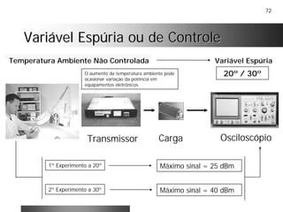 72
Variável Espúria ou de ControleVariável Espúria ou de Controle
Transmissor
1º Experimento a 20º Máximo sinal = 25 dBm
OsciloscópioCarga
Variável Espúria
20º / 30º
Temperatura Ambiente Não Controlada
O aumento da temperatura ambiente pode
ocasionar variação da potência em
equipamentos eletrônicos
2º Experimento a 30º Máximo sinal = 40 dBm
 