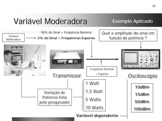 74
Variável ModeradoraVariável Moderadora Exemplo Aplicado
Transmissor
Variação de
Potência feita
pelo pesquisador
1 Watt
1,5 Watt
5 Watts
10 Watts
Osciloscópio
Qual a amplitude do sinal em
função da potência ?
Variável dependente
10dBm
15dBm
50dBm
100dBm
98% do Sinal = Freqüência Nominal
2% do Sinal = Freqüências Espúrias
Variável
Moderadora
Freqüência Nominal
+ Espúrias
 