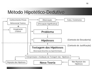 98
Método HipotéticoMétodo Hipotético--DedutivoDedutivo
Problema
Conhecimento Prévio
Referencial Teórico
Observação Fatos, Fenômenos
(Percepção Significativa)
Hipóteses
Testagem das Hipóteses
Observação Descritiva ou Experimentação
Nova Teoria
Interpretação e Avaliação da Testagem das Hipóteses
Não Rejeição das
Hipóteses
Rejeição das Hipóteses
Imaginação
Criativa
+
(Contexto de Descoberta)
(Contexto de Justificação)
 