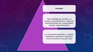 Concepto
Toda investigación científica se
somete a una prueba de la vedad sus
descubrimientos son comprobados
mediate experimentación
es un procesos destinado a explicar
fenómenos, establecer relaciones
entre los hechos y enunciar leyes
 