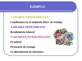 EJEMPLO


VARIABLE INDEPENDIENTE
Condiciones en el ambiente físico de trabajo
VARIABLE DEPENDIENTE
Rendimiento laboral
VARIABLES INTERVINIENTES
El salario
El horario de trabajo
La distribución de funciones
 