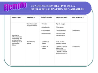 CUADRO DEMOSTRATIVO DE LA
                          OPERACIONALIZACIÓN DE VARIABLES

OBJETIVO            VARIABLE            Sub- Variable    INDICADORES          INSTRUMENTO


                    *Condiciones del    -Variedad        Tipo de equipo        
                    equipo de trabajo                                          
                                        -Actualización   Años de uso           
                                                                               
                                        -Funcionalidad   Funcionamiento       Cuestionario
 
                                        -Mantenimiento   Frecuencia del
Estudiar la                                              mantenimiento
influencia de las
condiciones del
ambiente físico
del trabajo en el   *Rendimiento        -Cantidad de     Nº de asuntos
rendimiento         laboral              trabajo         resueltos por día
laboral
                                        -Calidad de      Cantidad y tipo de   Cuestionario
                                         trabajo         fallas en las
                                                         comunicaciones
                                                         Cantidad y tipo de
                                                         quejas de usuarios
 