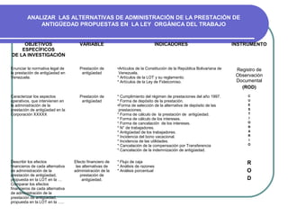 ANALIZAR LAS ALTERNATIVAS DE ADMINISTRACIÓN DE LA PRESTACIÓN DE
             ANTIGÜEDAD PROPUESTAS EN LA LEY ORGÁNICA DEL TRABAJO


     OBJETIVOS                       VARIABLE                                    INDICADORES                            INSTRUMENTO
    ESPECÍFICOS
DE LA INVESTIGACIÓN

Enunciar la normativa legal de       Prestación de       •Artículos de la Constitución de la República Bolivariana de    Registro de
la prestación de antigüedad en        antigüedad          Venezuela.
Venezuela.                                               * Artículos de la LOT y su reglamento.                          Observación
                                                         * Artículos de la Ley de Fideicomiso.                           Documental
                                                                                                                           (ROD)
Caracterizar los aspectos            Prestación de       * Cumplimiento del régimen de prestaciones del año 1997.             C
operativos, que intervienen en        antigüedad         * Forma de depósito de la prestación.                                U
la administración de la                                  •Forma de selección de la alternativa de depósito de las             E
prestación de antigüedad en la                            prestaciones.                                                       S
Corporación XXXXX                                        * Forma de cálculo de la prestación de antigüedad.                   T
                                                         * Forma de cálculo de los intereses.                                 I
                                                         * Forma de cancelación de los intereses.                             O
                                                         * N° de trabajadores.                                                N
                                                         * Antigüedad de los trabajadores.                                    A
                                                         * Incidencia del bono vacacional.                                    R
                                                         * Incidencia de las utilidades.                                      I
                                                         * Cancelación de la compensación por Transferencia                   O
                                                         * Cancelación de la indemnización de antigüedad.

Describir los efectos             Efecto financiero de   * Flujo de caja                                                     R
financieros de cada alternativa    las alternativas de   * Análisis de razones
de administración de la           administración de la   * Análisis porcentual                                               O
prestación de antigüedad,             prestación de
propuesta en la LOT en la …            antigüedad.                                                                           D
Comparar los efectos
financieros de cada alternativa
de administración de la
prestación de antigüedad,
propuesta en la LOT en la …..
 