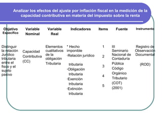 Analizar los efectos del ajuste por inflación fiscal en la medición de la
          capacidad contributiva en materia del impuesto sobre la renta


 Objetivo      Variable       Variable      Indicadores        Items     Fuente      Instrumento
Específico     Nominal         Real


Distinguir                   Elementos * Hecho                  1      III           Registro de
la relación   Capacidad      cualitativos imponible                    Seminario     Observación
Jurídico                     de la        •Relación jurídico           Nacional de   Documental
              Contributiva                                      2
tributaria                   obligación                                Contaduría
entre el      (CC)
                             Tributaria    tributaria                  Pública         (ROD)
fisco y el                                                      3
                                          •Obligación                  Código
sujeto
pasivo                                     tributaria                  Orgánico
                                                                4
                                          •Exención                    Tributario
                                           tributaria                  (COT)
                                                                5
                                          •Extinción                   (2001)
                                           tributaria
 