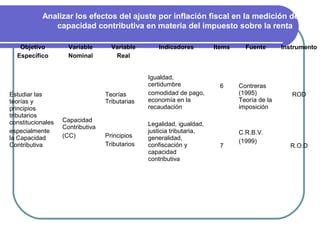 Analizar los efectos del ajuste por inflación fiscal en la medición de la
              capacidad contributiva en materia del impuesto sobre la renta

   Objetivo          Variable       Variable       Indicadores         Items     Fuente       Instrumento
  Específico         Nominal         Real


                                                Igualdad,
                                                certidumbre             6      Contreras
Estudiar las                      Teorías       comodidad de pago,             (1995)            ROD
teorías y                         Tributarias   economía en la                 Teoría de la
principios                                      recaudación                    imposición
tributarios
constitucionales   Capacidad
                                                Legalidad, igualdad,
                   Contributiva
especialmente                                   justicia tributaria,           C.R.B.V.
la Capacidad       (CC)           Principios    generalidad,
                                  Tributarios                                  (1999)
Contributiva                                    confiscación y          7                       R.O.D
                                                capacidad
                                                contributiva
 