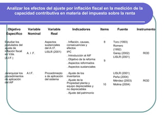 Analizar los efectos del ajuste por inflación fiscal en la medición de la
    capacidad contributiva en materia del impuesto sobre la renta


  Objetivo          Variable     Variable            Indicadores            Items      Fuente       Instrumento
 Específico         Nominal       Real

Estudiar los                   Aspectos          . Inflación, causas,         8     Toro (1993)
postulados del                 sustanciales      consecuencias y                    Romero
ajuste de                      del A.I.F.        efectos                            (1992)
inflación fiscal               LISLR (2001)      IPC
en Vzla.           A. I .F.                                                         Garay (2002)       ROD
                                                 . Introducción al AIF              LISLR (2001)
(A.I.F.)                                         . Objetivo de la reforma     9
                                                 . Aspectos reformados
                                                 . Aspectos sustanciales

Jerarquizar los    A.I.F.      Procedimiento     . Ajuste de los                    LISLR (2001)
procedimientos                 s de aplicación   inventarios                        Peña (2004)
de aplicación                  del sistema       . Ajuste de la                     Méndez (2003)      ROD
del AIF                                          Propiedad planta y          10     Molina (2004)
                                                 equipo depreciables y
                                                 no depreciables
                                                 . Ajuste del patrimonio
 