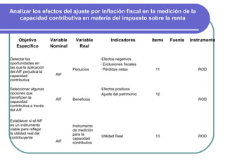 Analizar los efectos del ajuste por inflación fiscal en la medición de la
   capacidad contributiva en materia del impuesto sobre la renta


    Objetivo            Variable    Variable            Indicadores        Items   Fuente   Instrumento
   Específico           Nominal      Real

Detectar las                                      •Efectos negativos
oportunidades en                                  • Exclusiones fiscales
las que la aplicación              Perjuicios     • Pérdidas netas          11                 ROD
del AIF perjudica la
capacidad                 AIF
contributiva

Seleccionar algunas                               •Efectos positivos
opciones que                                      •Ajuste del patrimonio    12
beneficien la             AIF      Beneficios                                                  ROD
capacidad
contributiva a través
del AIF

Establecer si el AIF
es un instrumento                  Instrumento
viable para reflejar               de medición
la utilidad real del               para la        •Utilidad   Real          13                 ROD
contribuyente                      capacidad
                          AIF      contributiva
 