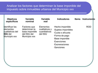 Analizar los factores que determinan la base imponible del
   impuesto sobre inmuebles urbanos del Municipio xxx


   Objetivos          Variable        Variable          Indicadores        Items Instrumento
  específicos         nominal           real

Identificar los    Factores que     Elementos        •Hecho  imponible              ROD
elementos          determinan la    cualitativos y   •Sujetos imponibles
cualitativos del   base imponible   cuantitativos    •Cuota o alícuota
ISIU del           del ISIU del     del ISIU
                                                     •Forma de pago
Municipio xxx      Municipio xxx
                                                     •Base imponible
                                                     •Exenciones
                                                     •Exoneraciones
                                                     •Sanciones
 