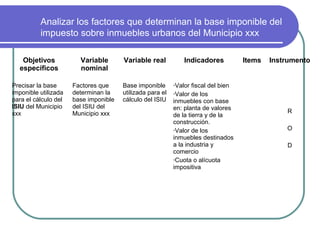 Analizar los factores que determinan la base imponible del
          impuesto sobre inmuebles urbanos del Municipio xxx

   Objetivos            Variable       Variable real           Indicadores           Items   Instrumento
  específicos           nominal

Precisar la base      Factores que     Base imponible      •Valor  fiscal del bien
imponible utilizada   determinan la    utilizada para el   •Valor de los
para el cálculo del   base imponible   cálculo del ISIU    inmuebles con base
ISIU del Municipio    del ISIU del                         en: planta de valores
xxx                   Municipio xxx                                                              R
                                                           de la tierra y de la
                                                           construcción.
                                                           •Valor de los                         O
                                                           inmuebles destinados
                                                           a la industria y                      D
                                                           comercio
                                                           •Cuota o alícuota
                                                           impositiva
 