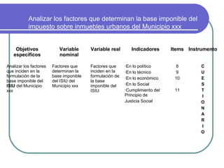 Analizar los factores que determinan la base imponible del
           impuesto sobre inmuebles urbanos del Municipio xxx


    Objetivos              Variable      Variable real          Indicadores   Items Instrumento
   específicos             nominal

Analizar los factores   Factores que     Factores que     •En lo político       8        C
que inciden en la       determinan la    inciden en la    •En lo técnico        9        U
formulación de la       base imponible   formulación de   •En lo económico     10        E
base imponible del      del ISIU del     la base
                                                          •En lo Social                  S
ISIU del Municipio      Municipio xxx    imponible del
xxx                                      ISIU             •Cumplimiento del    11        T
                                                          Principio de                   I
                                                          Justicia Social                O
                                                                                         N
                                                                                         A
                                                                                         R
                                                                                         I
                                                                                         O
 
