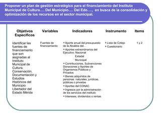 Proponer un plan de gestión estratégico para el financiamiento del Instituto
Municipal de Cultura…. Del Municipio…. Del Edo…., en busca de la consolidación y
optimización de los recursos en el sector municipal.



      Objetivos        Variables              Indicadores                Instrumento      Items
     Específicos

    Identificar las   Fuentes de       Aporte  anual del presupuesto    Lista
                                                                              de Cotejo   1y2
    fuentes de        financiamiento   de la Alcaldía del…               Cuestionario
                                       Aportes extraordinarios del
    financiamiento
    que son                            Ejecutivo: Nacional
    asignadas al                                  Estadal
    Instituto                                     Municipal
                                       Contribuciones, Subvenciones
    Municipal de
    Cultura,                           Donaciones y Aportes de
                                       Organismos Públicos y
    Conservación,                      Privados
    Documentación y                    Bienes adquiridos de
    Estudios                           personas naturales, jurídicas,
    Históricos del                     públicas o privadas
    Municipio                          Aportes del CONAC
    Libertador del                     Ingresos por la administración
    Estado Mérida                      de los servicios del instituto
                                       Intereses, dividendos o rentas
 