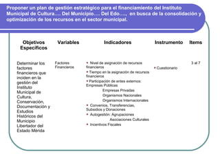 Proponer un plan de gestión estratégico para el financiamiento del Instituto
Municipal de Cultura…. Del Municipio…. Del Edo…., en busca de la consolidación y
optimización de los recursos en el sector municipal.



      Objetivos        Variables              Indicadores                    Instrumento     Items
     Específicos


    Determinar los    Factores        Nivel de asignación de recursos                       3 al 7
    factores          Financieros   financieros                              Cuestionario
    financieros que                 Tiempo en la asignación de recursos

    inciden en la                   financieros
                                    Participación de entes externos:
    gestión del
                                    Empresas Públicas
    Instituto
                                               Empresas Privadas
    Municipal de
                                               Organismos Nacionales
    Cultura,
    Conservación,                              Organismos Internacionales
                                     Convenios, Transferencias,
    Documentación y
                                    Subsidios y Donaciones
    Estudios
                                     Autogestión: Agrupaciones
    Históricos del
    Municipio                                      Asociaciones Culturales
                                     Incentivos Fiscales
    Libertador del
    Estado Mérida
 