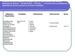 Proponer un plan de gestión estratégico para el financiamiento del Instituto
Municipal de Cultura…. Del Municipio…. Del Edo…., en busca de la consolidación y
optimización de los recursos en el sector municipal.




    Objetivos           Variables              Indicadores    Instrumento          Items
   Específicos


 Establecer los        Elementos del    Visión
 elementos a           Plan             Misión                 Lista de Cotejo
 incluir en un plan                     Valores
 de gestión                             Políticas           Cuestionario         10 al 17
 estratégica para el                    Estrategias
 financiamiento del                     Objetivos
 Instituto Municipal                    Metas
 de Cultura,
 Conservación,
 Documentación y
 Estudios
 Históricos del
 Municipio
 Libertador del
 Estado Mérida
 