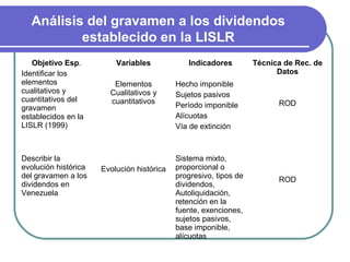 Análisis del gravamen a los dividendos
          establecido en la LISLR
   Objetivo Esp.          Variables            Indicadores         Técnica de Rec. de
Identificar los                                                          Datos
elementos                Elementos          Hecho imponible
cualitativos y          Cualitativos y      Sujetos pasivos
cuantitativos del       cuantitativos       Período imponible            ROD
gravamen
establecidos en la                          Alícuotas
LISLR (1999)                                Vía de extinción



Describir la                                Sistema mixto,
evolución histórica   Evolución histórica   proporcional o
del gravamen a los                          progresivo, tipos de         ROD
dividendos en                               dividendos,
Venezuela                                   Autoliquidación,
                                            retención en la
                                            fuente, exenciones,
                                            sujetos pasivos,
                                            base imponible,
                                            alícuotas
 