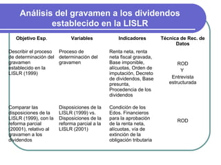 Análisis del gravamen a los dividendos
             establecido en la LISLR
   Objetivo Esp.            Variables             Indicadores         Técnica de Rec. de
                                                                            Datos
Describir el proceso Proceso de               Renta neta, renta
de determinación del determinación del        neta fiscal gravada,
gravamen             gravamen                 Base imponible,                ROD
establecido en la                             alícuotas, Orden de             Y
LISLR (1999)                                  imputación, Decreto
                                              de dividendos, Base         Entrevista
                                              presunta,                  estructurada
                                              Procedencia de los
                                              dividendos

Comparar las           Disposiciones de la    Condición de los
disposiciones de la    LISLR (1999) vs.       Edos. Financieros
LISLR (1999), con la   Disposiciones de la    para la aprobación            ROD
reforma parcial        reforma parcial a la   de la renta neta,
(20001), relativo al   LISLR (2001)           alícuotas, vía de
gravamen a los                                extinción de la
dividendos                                    obligación tributaria
 