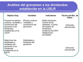 Análisis del gravamen a los dividendos
           establecido en la LISLR
   Objetivo Esp.              Variables           Indicadores        Técnica de Rec. de
                                                                           Datos
Precisar los efectos     Efectos jurídicos,   Doble tributación,
jurídicos, contables y   contables y          Control de las
económicos del           económicos del       utilidades, Cuantía        Entrevista
gravamen a los           gravamen             del reparto de            estructurada
dividendos                                    dividendos,
establecidos en la                            Incidencia del APIF,
LISLR                                         Obligaciones
                                              principales

Determinar las           Debilidades y
debilidades y            fortalezas del
fortalezas del           gravamen
gravamen a los
dividendos                                                               Entrevista
establecido en la                                                       estructurada
LISLR
 