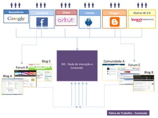 RIC-  Rede de interação e Conteúdo  Tática de Trabalho - Conte údo  Comunidade A Forum C Blog B Blog C Forum B Blog A Buscadores Orkut Outros W 2.0 Facebook Twitter Blogger 