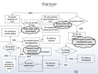 Processo Amazon   Eu quero comprar um livro Eu vou ao site da loja Eu uso a busca para localizar um livro Eu navego em busca de um livro Eu leio as informações sobre o livro NÃO SIM Eu desejo  comprar? Eu já sou  cadastrado? Eu escolho forma de pagamento Eu fecho a compra Eu cesso a navegação NÃO Eu clico no checkout SIM Eu me cadastro Eu lembro  a senha? NÃO SIM Acesso a  processo de  lembrete de  senha Eu me logo e confiro dados NÃO SIM Encontrei o livro? Informações podem ser insuficientes para convencê-lo a comprar Pode estar sem computador Busca pode dar resultado errado Cadastro longo pode forçar desistência 