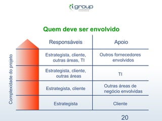O que se leva em conta?   Quem deve ser envolvido Responsáveis Apoio Estrategista Cliente Estrategista, cliente Outras áreas de negócio envolvidas Estrategista, cliente, outras áreas TI Estrategista, cliente, outras áreas, TI Outros fornecedores envolvidos Complexidade do projeto 