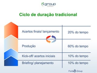 Ciclo de duração tradicional   Fonte: I-Group Briefing/ planejamento 10% do tempo Kick-off/ acertos iniciais 10% do tempo Produção 60% do tempo Acertos finais/ lançamento 20% do tempo 