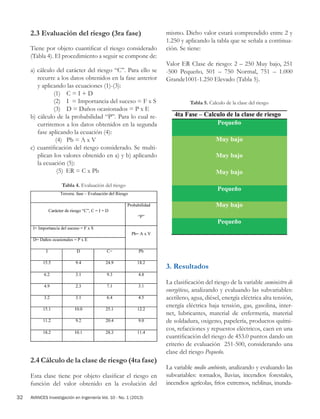 AVANCES Investigación en Ingeniería Vol. 10 - No. 1 (2013)32
2.3 Evaluación del riesgo (3ra fase)
Tiene por objeto cuantificar el riesgo considerado
(Tabla 4). El procedimiento a seguir se compone de:
a) cálculo del carácter del riesgo “C”. Para ello se
recurre a los datos obtenidos en la fase anterior
y aplicando las ecuaciones (1)-(3):
(1)		 C = I + D
(2) 	 I = Importancia del suceso = F x S
(3) 	 D = Daños ocasionados = P x E
b) cálculo de la probabilidad “P”. Para lo cual re-
curriremos a los datos obtenidos en la segunda
fase aplicando la ecuación (4):
(4)		 Pb = A x V
c) cuantificación del riesgo considerado. Se multi-
plican los valores obtenido en a) y b) aplicando
la ecuación (5):
(5) 	ER = C x Pb
Tabla 4. Evaluación del riesgo
2.4 Cálculo de la clase de riesgo (4ta fase)
Esta clase tiene por objeto clasificar el riesgo en
función del valor obtenido en la evolución del
mismo. Dicho valor estará comprendido entre 2 y
1.250 y aplicando la tabla que se señala a continua-
ción. Se tiene:
Valor ER Clase de riesgo: 2 – 250 Muy bajo, 251
-500 Pequeño, 501 – 750 Normal, 751 – 1.000
Grande1001-1.250 Elevado (Tabla 5).
Tabla 5. Calculo de la clase del riesgo
3. Resultados
La clasificación del riesgo de la variable suministro de
energéticos, analizando y evaluando las subvariables:
acetileno, agua, diésel, energía eléctrica alta tensión,
energía eléctrica baja tensión, gas, gasolina, inter-
net, lubricantes, material de enfermería, material
de soldadura, oxigeno, papelería, productos quími-
cos, refacciones y repuestos eléctricos, caen en una
cuantificación del riesgo de 453.0 puntos dando un
criterio de evaluación 251-500, considerando una
clase del riesgo Pequeño.
La variable medio ambiente, analizando y evaluando las
subvariables: tornados, lluvias, incendios forestales,
incendios agrícolas, fríos extremos, neblinas, inunda-
 