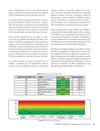 AVANCES Investigación en Ingeniería Vol. 10 - No. 1 (2013) 33
ción y contaminación, caen en una cuantificación del
riesgo de 44.5 puntos, dando un criterio de evaluación
2-250, considerando una clase del riesgo Muy bajo.
La variable ubicación geográfica, analizando y evaluan-
do las subvariables: cantidad de tránsito, localiza-
ción, vías de acceso y zona sísmica, la cuantificación
del riesgo en 21.8, puntos con un criterio de evalua-
ción de 21.8 puntos, con un criterio de evaluación
2-250, considerando una clase del riesgo Muy bajo.
En la variable infraestructura, en su análisis y evalua-
ción de las subvariables: instalaciones eléctricas, ven-
tilación, mobiliario, equipamiento de maquinaria y
equipo, conservación de edificios y laboratorios, red
de drenajes e hidrosanitaria, iluminación exterior, ilu-
minación interior, agua pluvial, telecomunicaciones,
red de tierras y pararrayos, la cuantificación del ries-
go es de 29.0 puntos, con un criterio de evaluación
2-350, considerado en una clase del riesgo Muy bajo.
La variable seguridad y sistemas de protección, en su
análisis y evaluación de las subvariables: alarmas,
circuito cerrado, código de colores, contingencia
sanitaria, equipo vs incendio, equipos de protec-
ción, extintores, incendios, manuales de seguridad,
primeros auxilios, rutas de evacuación, salidas de
emergencias, seguro facultativo (IMSS), señaliza-
ciones y simulacros, su cuantificación del riesgo es
de 307.5 puntos, con un criterio de evaluación 251-
500, considerado en una clase del riesgo Pequeño.
En la variable entorno externo e interno, en su análisis y
evaluación de las subvariables: fauna, trafico, gasoduc-
to PEMEX, vías de comunicación tránsito, vías de
comunicación ferroviaria, estanquillos (salubridad) y
centros de distracción, su cuantificación del riesgo fue
de 183.3 puntos, con un criterio de evaluación 2-250,
considerado en una clase del riesgo Muy pequeño.
Por último, la variable transporte, en su análisis y evalua-
ción de las subvariables: estado físico y mecánico de
las unidades de transporte, salidas de emergencia uni-
dades, señalamientos de vialidad, transporte externo,
público o colectivo y transporte interno autobuses, su
cuantificación del riesgo fue de 322.8 puntos, con un
criterio de evaluación 251-500, considerado en una
clase del riesgo Pequeño (Tabla 6 y Figuras 2).
Figura 2.Clasificación del riesgo.
Tabla 6. Resumen de la clase del riesgo
 