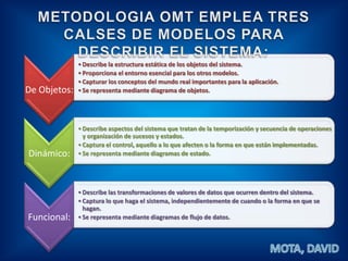 • Describe la estructura estática de los objetos del sistema.
              • Proporciona el entorno esencial para los otros modelos.
              • Capturar los conceptos del mundo real importantes para la aplicación.
De Objetos:   • Se representa mediante diagrama de objetos.




              • Describe aspectos del sistema que tratan de la temporización y secuencia de operaciones
                y organización de sucesos y estados.
              • Captura el control, aquello a lo que afecten o la forma en que están implementadas.
Dinámico:     • Se representa mediante diagramas de estado.




              • Describe las transformaciones de valores de datos que ocurren dentro del sistema.
              • Captura lo que haga el sistema, independientemente de cuando o la forma en que se
                hagan.
Funcional:    • Se representa mediante diagramas de flujo de datos.
 