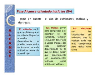 Fase Alcance orientada hacia los EVA

 Toma en cuenta        el uso de estándares, marcas y
destrezas.
                         Las marcas sirven        Las    destrezas
 EL estándar es lo
                       para comprobar si el     son            las
que se desea que el
                       estándar      se   ha    capacidades del
estudiante llegue ha
                       cumplido, también        individuo que lo
aprender.
                       se pueden tener una      vuelven cada vez
Generalmente      se
                       o varias marcas por      mas competente
pueden tener varios
                       cada         estándar,   para realiza runa
estándares por cada
                       dependiendo de lo        tarea
unidad o tema de
                       que se desee medir,
aprendizaje.
                       que generalmente
                       son conocimientos
                       teóricos         como
                       prácticos y valores.
 