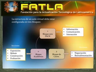 BLOQUES Y SECCIONES

     La estructura de un aula virtual debe estar
     configurada en tres bloques:
                                                             Secciones

                                                         •    Información
                                        1.               •    Comunicación
                                   Bloque cero           •    Interacción
                                      PACIE



     Secciones
                                                                             Secciones
•   Exposición                2.                   3.
•   Rebote                                                         •     Negociación
                            Bloque           Bloque de
•   Construcción          Académico           Cierre.              •     Retroalimentación
•   Evaluación
 