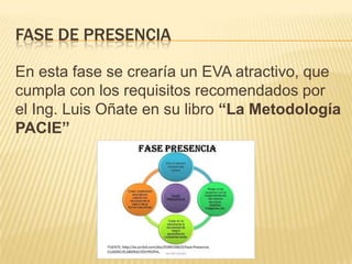 FASE DE PRESENCIA
En esta fase se crearía un EVA atractivo, que
cumpla con los requisitos recomendados por
el Ing. Luis Oñate en su libro “La Metodología
PACIE”
 