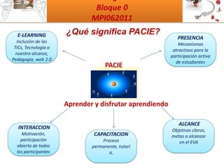 Metodología PACIE         Bloque 0MPI062011 ¿Qué significa PACIE?E-LEARNING Inclusión de las TICs, Tecnología a nuestro alcance, Pedagogía, web 2.0PRESENCIAMecanismos atractivos para la participación activa de estudiantesPACIE           Aprender y disfrutar aprendiendoALCANCEObjetivos claros, metas a alcanzar en el EVAINTERACCIONMotivación, participación abierta de todos los participantesCAPACITACIONProceso permanente, tutoría,  