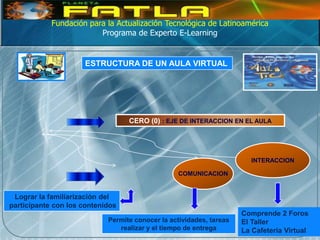 Fundación para la Actualización Tecnológica de Latinoamérica
                         Programa de Experto E-Learning


                     ESTRUCTURA DE UN AULA VIRTUAL




                                  CERO (0) : EJE DE INTERACCION EN EL AULA




                                                                       INTERACCION

                                                 COMUNICACION


 Lograr la familiarización del
participante con los contenidos
                                                                     Comprende 2 Foros
                            Permite conocer la actividades, tareas   El Taller
                               realizar y el tiempo de entrega       La Cafetería Virtual
 