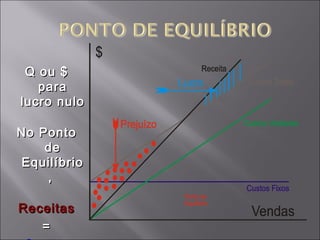 Q ou $Q ou $
parapara
lucro nulolucro nulo
No PontoNo Ponto
dede
EquilíbrioEquilíbrio
,,
ReceitasReceitas
==
 