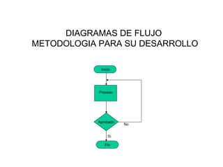 Metodologia Para Emplear Diagramas De Flujo