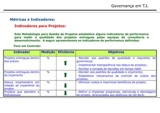 Governança em T.I. 
Métricas e Indicadores: 
Indicadores para Projetos: 
Esta Metodologia para Gestão de Projetos estabelece alguns indicadores de performance 
para medir a qualidade dos projetos entregues pelas equipes de consultoria e 
desenvolvimento. A seguir apresentamos os indicadores de performance definidos: 
Indicador Medição Eficiência Objetivos 
Projetos entregues dentro 
dos prazos 
% - Atender aos padrões de qualidade e requisitos de 
governança; 
- Implementar transparência nos status de projetos; 
- Facilitar a tomada de decisões em tempo hábil. 
Projetos entregues dentro 
do orçamento 
% - Atender aos padrões de qualidade e orçamento; 
- Estabelecer mecanismos de controle de custos dos 
projetos. 
Desvio orçamentário em 
relação ao orçamento do 
projeto 
% - Otimizar custos e maximizar benefícios do projeto. 
Projetos que atendem a 
Metodologia 
% - Definir e implantar programas, estruturas e abordagens 
de projeto, direcionadas aos objetivos da GD Burti. 
Foco em Controle: 
 