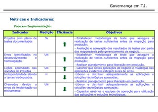 Governança em T.I. 
Métricas e Indicadores: 
Foco em Implementação: 
Indicador Medição Eficiência Objetivos 
Projetos com plano de 
testes documentados 
% - Estabelecer metodologia de teste que assegure a 
realização de testes suficientes antes da migração para 
produção; 
- Avaliação e aprovação dos resultados de testes por parte 
dos responsáveis pelo gerenciamento de negócio. 
Erros identificados no 
desenvolvimento e 
homologação 
UN - Estabelecer metodologia de teste que assegure a 
realização de testes suficientes antes da migração para 
produção; 
- Realizar planejamento para liberação em produção. 
Lições aprendidas nas 
revisões de Projetos 
UN - Garantir que novas aplicações de negócio e mudanças nas 
aplicações existentes estejam livres de erros. 
Indisponibilidade devido 
a testes inadequados. 
H -Liberar e distribuir adequadamente as aplicações e 
soluções tecnológicas aprovadas; 
- Realizar planejamento para liberação em produção. 
Chamados devido a 
erros de implantação ou 
treinamento 
UN -Liberar e distribuir adequadamente as aplicações e 
soluções tecnológicas aprovadas; 
- Capacitar usuários e equipes de operação para utilização 
das aplicações e soluções tecnológicas. 
 