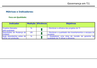 Governança em T.I. 
Métricas e Indicadores: 
Foco em Qualidade: 
Indicador Medição Eficiência Objetivos 
Projetos liberados 
pela qualidade 
% - Monitorar a eficácia dos projetos de TI 
Requisições de Mudança de 
Projetos 
UN - Monitorar a qualidade dos levantamentos e escopos de 
projetos 
Bugs descobertos antes de 
entrar em produção 
% - Estabelecer uma área de revisão de garantia da 
qualidade de TI eficaz e eficiente. 
 