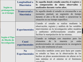 Según su
prolongación
en el tiempo
Longitudinal o
Diacrónica
Es aquella donde estudio amerita el registro y
la comparación de datos observados y
analizados durante varios años.
Transversal o
Sincrónica
Es aquella donde el estudio se circunscribe a un
momento puntual, un segmento de tiempo
durante el año a fin de medir o caracterizar la
situación en ese tiempo específico.
Según el Tipo
de Diseño de
Investigación
Experimentales
Cuando el estudio se realiza mediante la
observación, registro y análisis de las variables
intervinientes en la investigación sobre modelos
y ambientes artificiosamente creados para
facilitar la manipulación de las mismas.
Cuasi
experimentales
Cuando se trabajan con muestreo pero los
elementos de la muestra ya están
predeterminados en consecuencia su escogencia
no ha sido totalmente al azar.
No
Experimentales
Conocidos también como post facto por cuanto
su estudio se basa en la observación de los
hechos en pleno acontecimiento sin alterar en lo
más mínimo ni el entorno ni el fenómeno
 