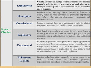 Según el
Objetivo
Exploratoria
Cuando no existe un cuerpo teórico abundante que ilumine
el estudio sobre fenómeno observado y los resultados que se
obtengan sea un aporte al reconocimiento de los elementos
que lo integran.
Descriptiva
Cuando se señala cómo es y cómo se manifiesta un fenómeno o
evento, cuando se busca especificar las propiedades importantes
para medir y evaluar aspectos, dimensiones o componentes del
fenómeno a estudiar.
Correlacional Cuando se pretende hacer ver o determinar el grado de relación
que pueden tener dos o más variables en una investigación.
Explicativa
Está dirigida a responder a las causas de los eventos físicos o
sociales y su interés se centra en explicar por qué y en qué
condiciones ocurre un fenómeno, o por qué dos o más variables se
relacionan.
Documental
El estudio de problemas con el propósito de ampliar y profundizar
el conocimiento de su naturaleza, con apoyo, principalmente, en
trabajo previos, información y datos divulgados por medios
impresos, audiovisuales, o electrónicos. Se puede aplicar a nivel
exploratorio, descriptivo, correccional o explicativo.
El Proyecto
Factible
Consiste en la elaboración y desarrollo de una propuesta de un
modelo operativo viable para solucionar problemas,
requerimientos o necesidades de organizaciones o grupos sociales.
 
