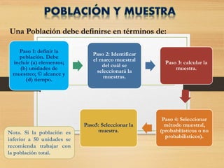 Una Población debe definirse en términos de:
Paso 1: definir la
población. Debe
incluir (a) elementos;
(b) unidades de
muestreo; © alcance y
(d) tiempo.
Paso 2: Identificar
el marco muestral
del cuál se
seleccionará la
muestras.
Paso 3: calcular la
muestra.
Paso 4: Seleccionar
método muestral,
(probabilísticos o no
probabilísticos).
Paso5: Seleccionar la
muestra.Nota. Si la población es
inferior a 50 unidades se
recomienda trabajar con
la población total.
 