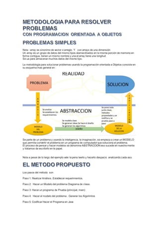 Nota : array es sinonimo de vector o arreglo. Y con arrays de una dimensión
Un array es un grupo de datos del mismo tipos alamacdnados en la misma porción de memoria en
forma contigua, tienen un mismo nombre y una el array tiene una longitud
Se ua para almacenar muchos datos del mismo tipo.
La metodología para solucionar problemas usando la programación orientada a Objetos consiste en
su esquema mas general en :
Se parte de un problema y usando la inteligencia, la imaginación, se empieza a crear un MODELO
que permita convertir el problema en un programa de computador que soluciona el problema.
El proceso de pensar y hacer modelos se denomina ABSTRACCION eso sucede en nuestra mente
y tratamos de escribirlo en le papel.
Nota a pesar de lo largo del ejemplo vale la pena leerlo y hacerlo despacio analizando cada aso.
Los pasos del método son
Paso 1: Realizar Análisis. Establecer requerimientos.
Paso 2: Hacer un Modelo del problema Diagrama de clase.
Paso 3: Hacer un programa de Prueba (principal, main)
Paso 4: Hacer el modelo del problema . Generar los Algorimtos
Paso 5: Codificar Hacer el Programa en Java
 