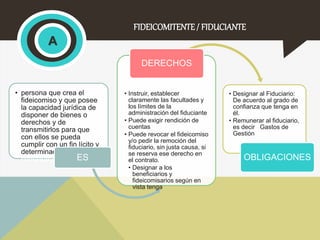 • persona que crea el 
fideicomiso y que posee 
la capacidad jurídica de 
disponer de bienes o 
derechos y de 
transmitirlos para que 
con ellos se pueda 
cumplir con un fin lícito y 
determinado en el acto 
constitutivo ES 
DERECHOS 
• Instruir, establecer 
claramente las facultades y 
los límites de la 
administración del fiduciante 
• Puede exigir rendición de 
cuentas 
• Puede revocar el fideicomiso 
y/o pedir la remoción del 
fiduciario, sin justa causa, si 
se reserva ese derecho en 
el contrato. 
• Designar a los 
beneficiarios y 
fideicomisarios según en 
vista tenga 
• Designar al Fiduciario: 
De acuerdo al grado de 
confianza que tenga en 
él. 
• Remunerar al fiduciario, 
es decir Gastos de 
Gestión 
OBLIGACIONES 
. 
FIDEICOMITENTE / FIDUCIANTE 
A 
 