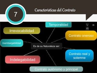 7 
Caracteristicas del Contrato 
Temporalidad 
Indelegabilidad 
Contrato oneroso 
Contrato real y 
solemne 
Contrato autónomo y principal 
Irrevocabilidad 
Inembargabilidad 
Es de su Naturaleza ser: 
 