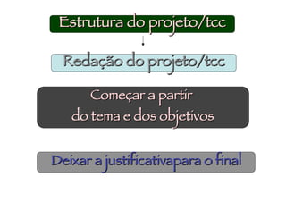 Estrutura do projeto/tcc

  Redação do projeto/tcc

       Começar a partir
   do tema e dos objetivos


Deixar a justificativapara o final
 