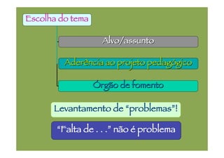Escolha do tema

                    Alvo/assunto

         Aderência ao projeto pedagógico

                  Órgão de fomento

      Levantamento de “problemas”!

       “Falta de . . .” não é problema
 