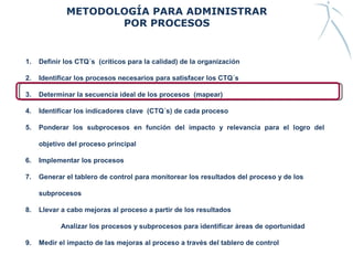 METODOLOGÍA PARA ADMINISTRAR
POR PROCESOS
1. Definir los CTQ´s (críticos para la calidad) de la organización
2. Identificar los procesos necesarios para satisfacer los CTQ´s
3. Determinar la secuencia ideal de los procesos (mapear)
4. Identificar los indicadores clave (CTQ´s) de cada proceso
5. Ponderar los subprocesos en función del impacto y relevancia para el logro del
objetivo del proceso principal
6. Implementar los procesos
7. Generar el tablero de control para monitorear los resultados del proceso y de los
subprocesos
8. Llevar a cabo mejoras al proceso a partir de los resultados
Analizar los procesos y subprocesos para identificar áreas de oportunidad
9. Medir el impacto de las mejoras al proceso a través del tablero de control
 